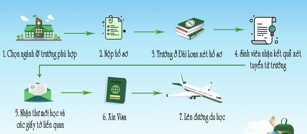 Hướng dẫn quy trình chuẩn bị du học Đài Loan