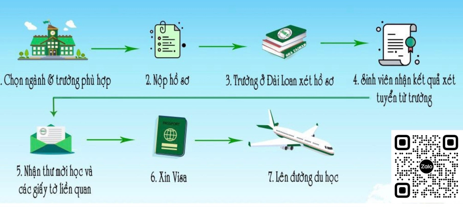 Các bước cho quy trình du học Đài Loan 2026 